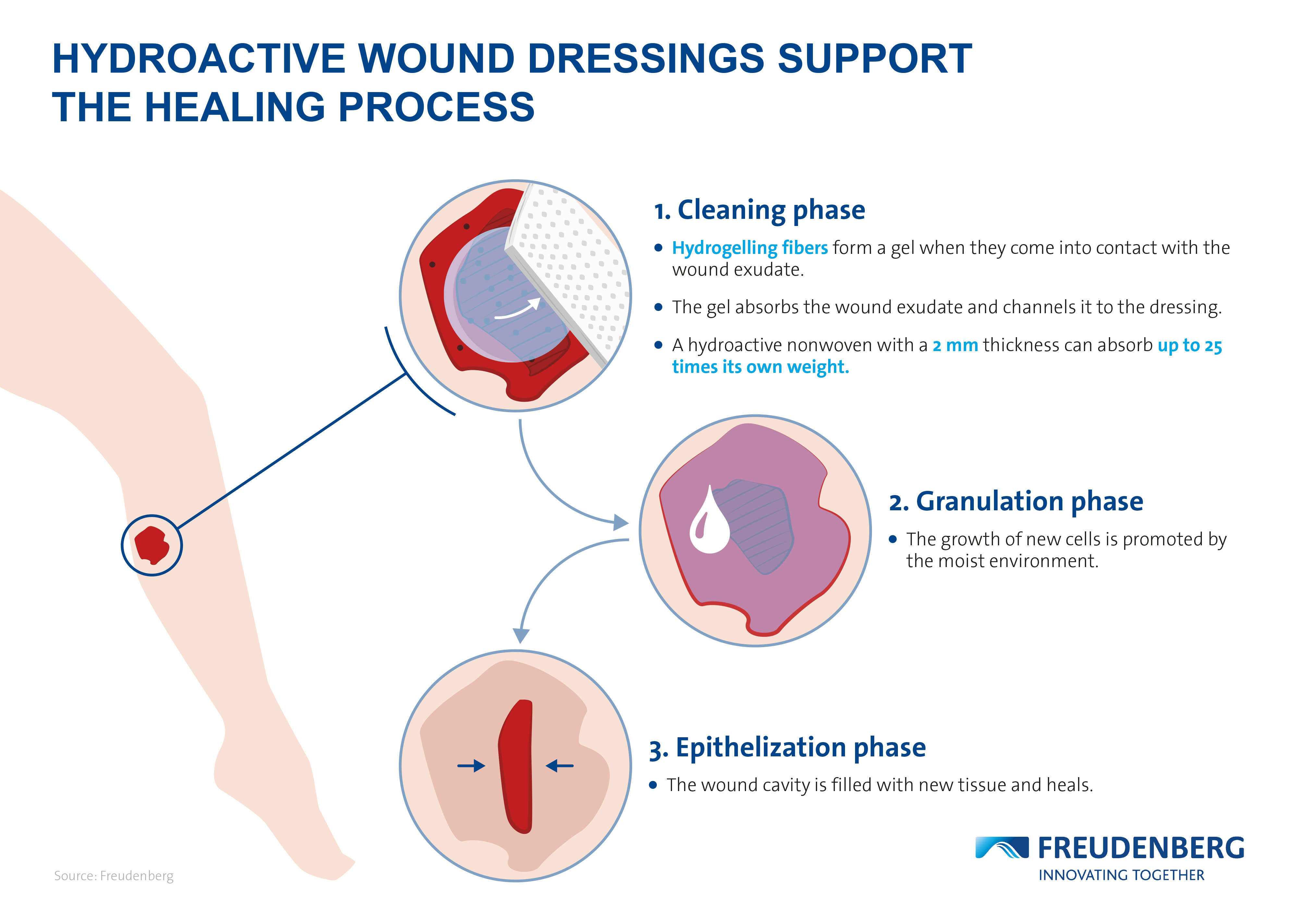 Wound Care & Dressings : Buy Wound Care & Dressings Products Online in  India