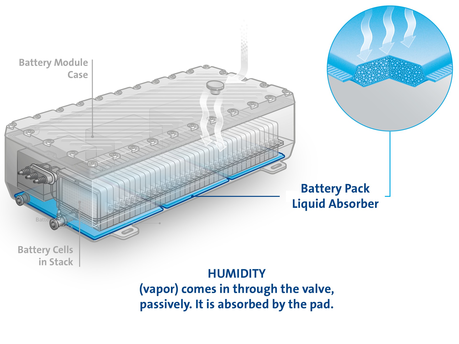 Energy Battery Pack Liquid Absorber Humidity 