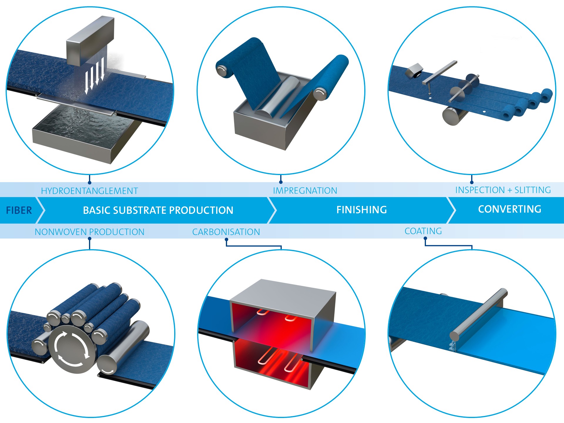 Energy GDL Process Steps